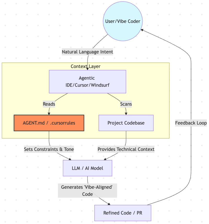 AGENT.md: AI's Blueprint for Robust Software and Vibe Coding