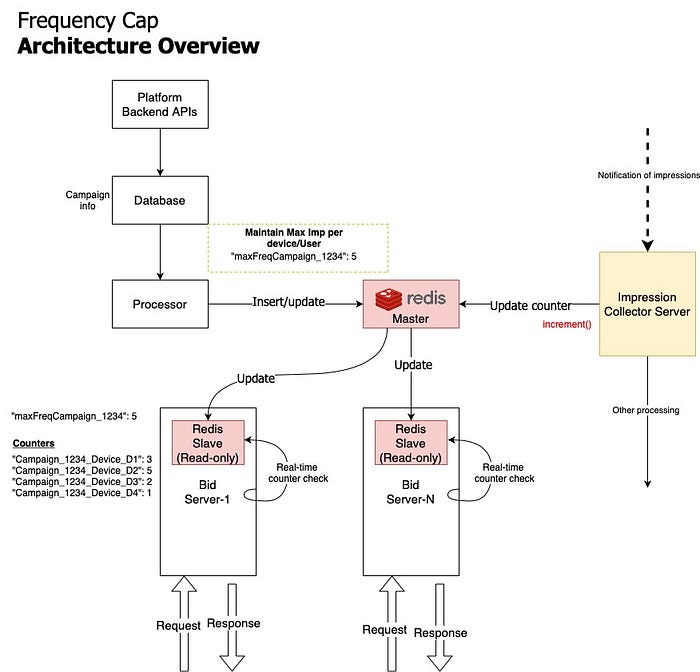 Frequency Cap Architecture Overview
