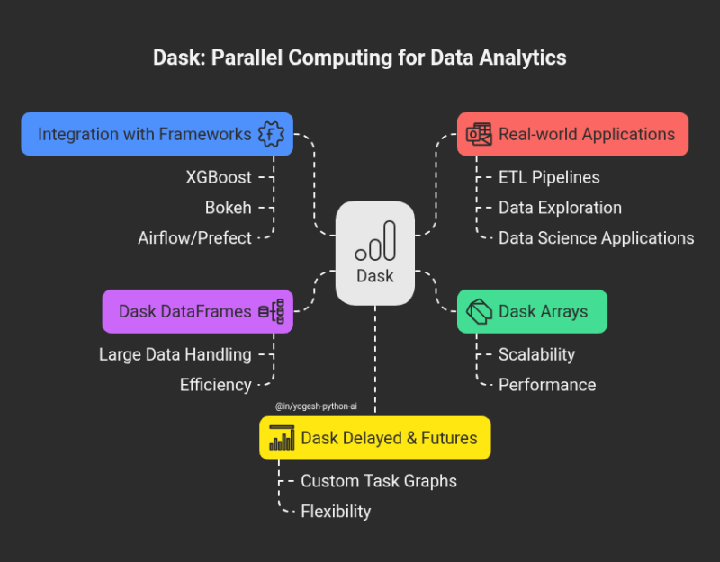 Memory Problems with Python Arrays? Discover Dask Array : Python ...