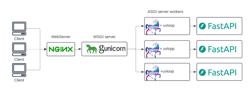 Uvicorn, Gunicorn: Proving Your Production Prowess