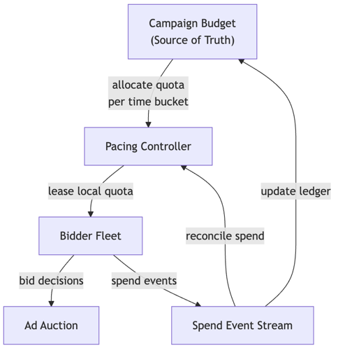 Predictable Ad Spend: Architecting Pacing at Hyperscale
