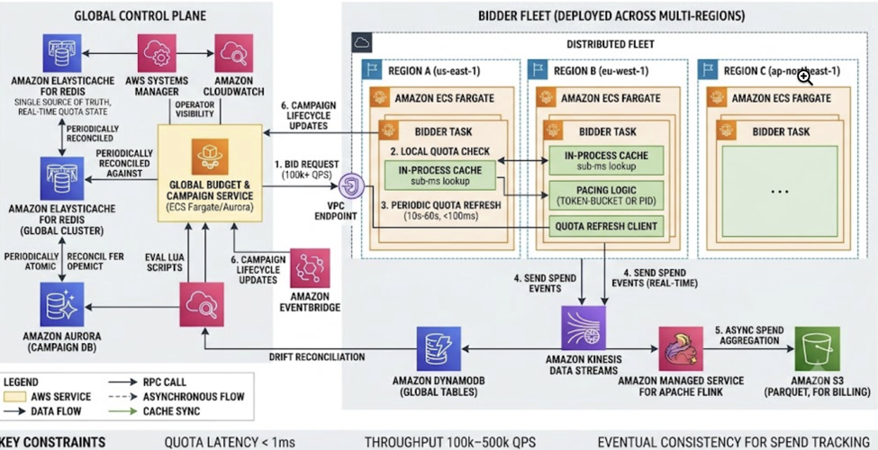 Predictable Ad Spend: Architecting Pacing at Hyperscale