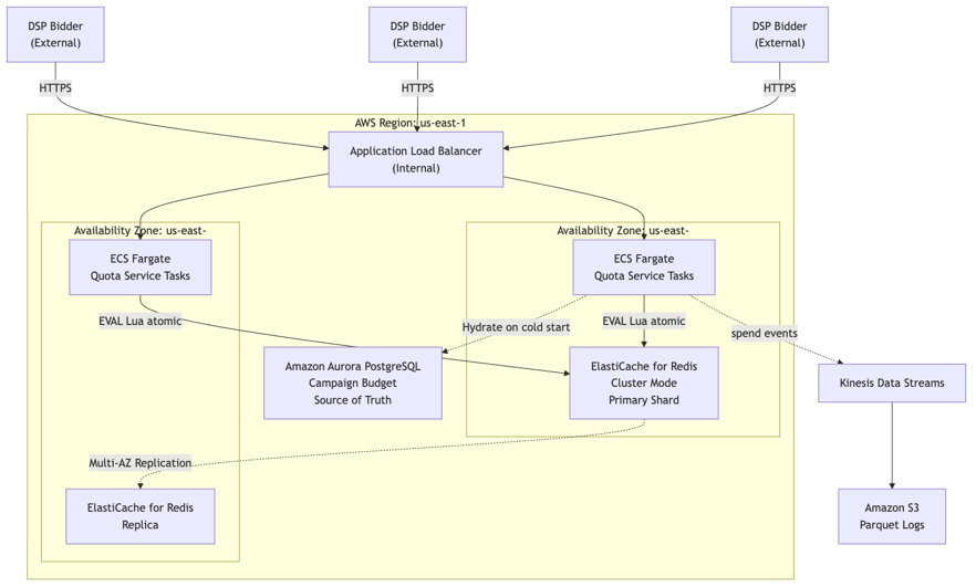 Predictable Ad Spend: Architecting Pacing at Hyperscale