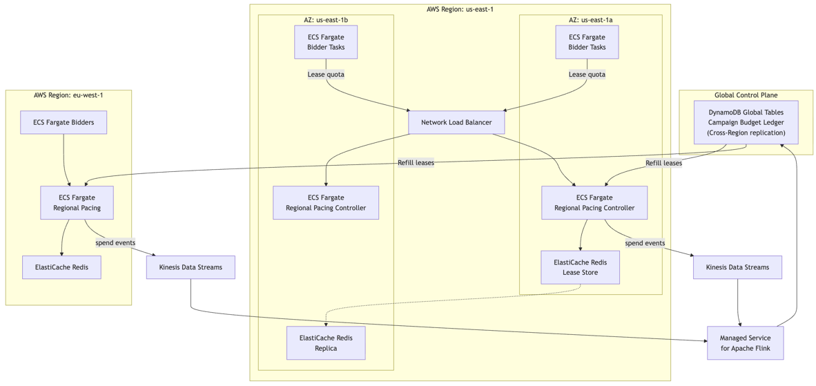 Predictable Ad Spend: Architecting Pacing at Hyperscale