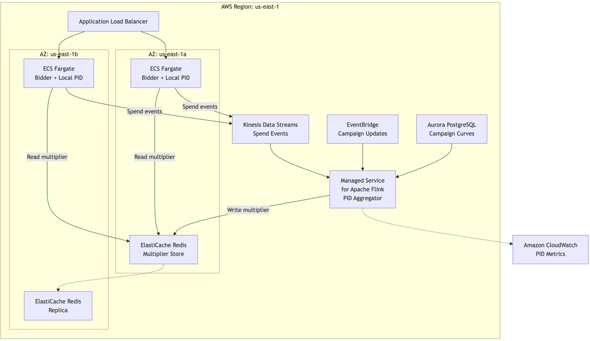 Predictable Ad Spend: Architecting Pacing at Hyperscale