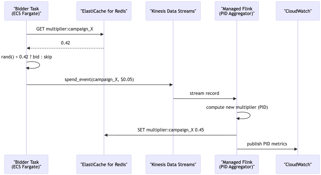 Predictable Ad Spend: Architecting Pacing at Hyperscale