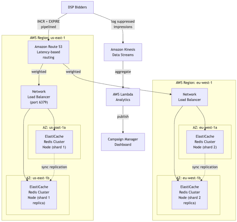 Mastering Ad Frequency: Strategies for High-Scale Capping