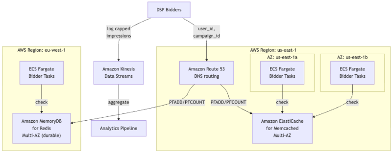Mastering Ad Frequency: Strategies for High-Scale Capping