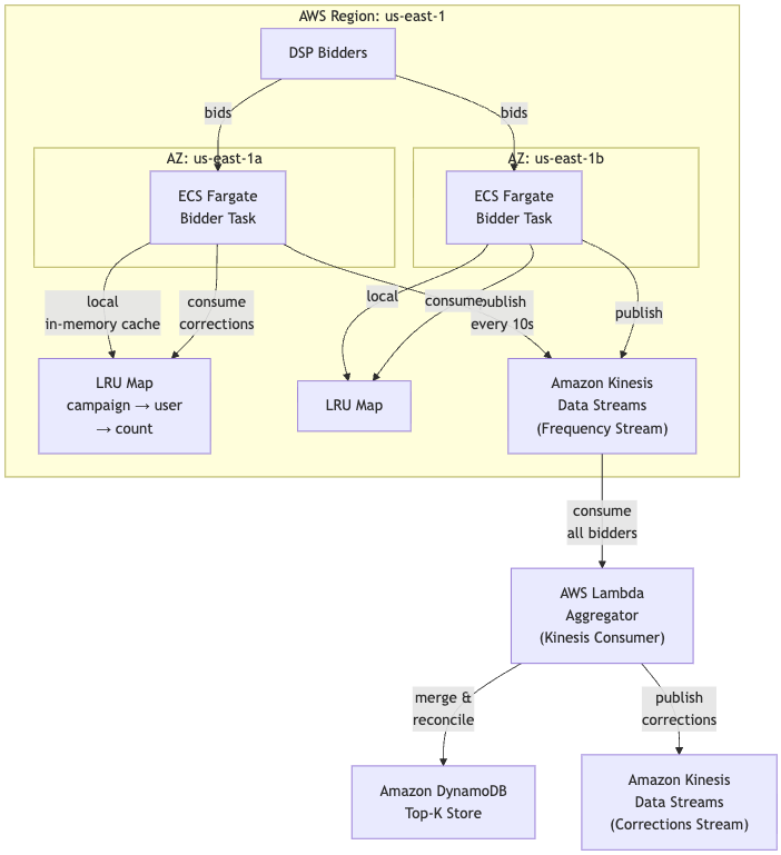 Mastering Ad Frequency: Strategies for High-Scale Capping