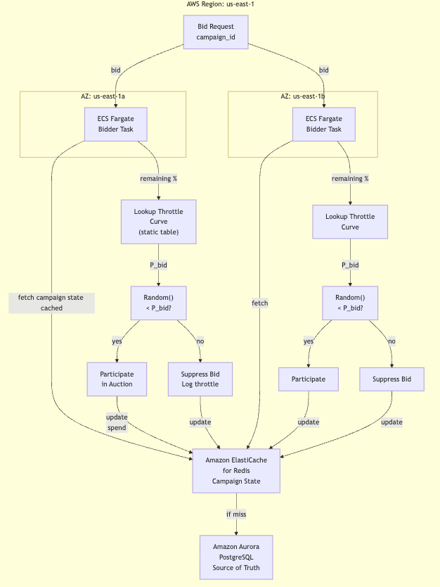 Mastering Ad Budget Throttling: Static, PID, and ML Strategies