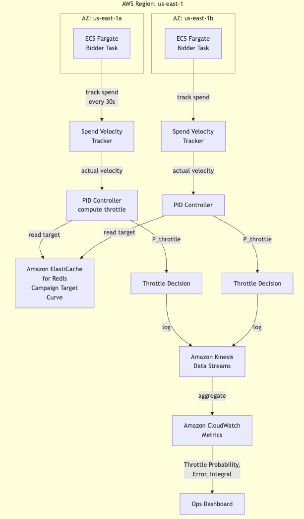 Mastering Ad Budget Throttling: Static, PID, and ML Strategies