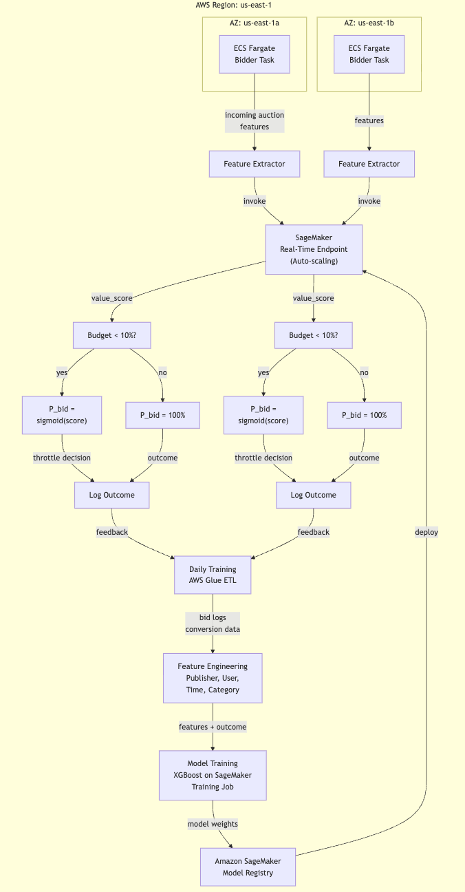 Mastering Ad Budget Throttling: Static, PID, and ML Strategies