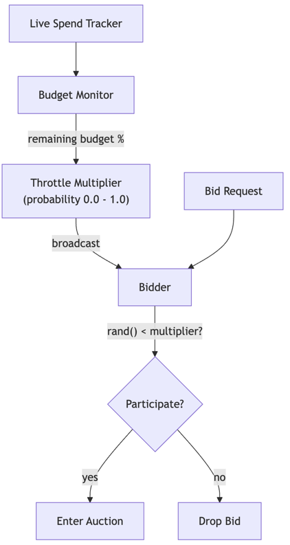 Mastering Ad Budget Throttling: Static, PID, and ML Strategies