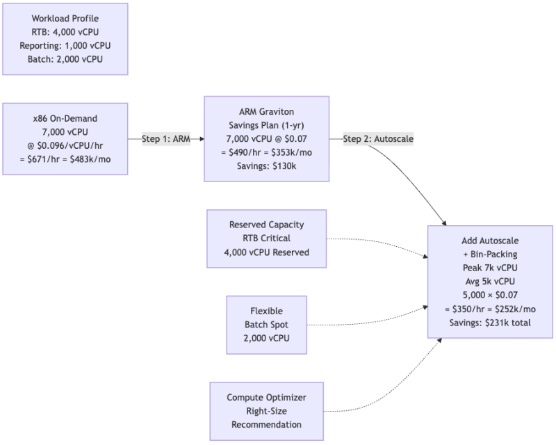 Unlocking Ad-Tech Savings: A $1.7M Blueprint for AWS Cost Optimization