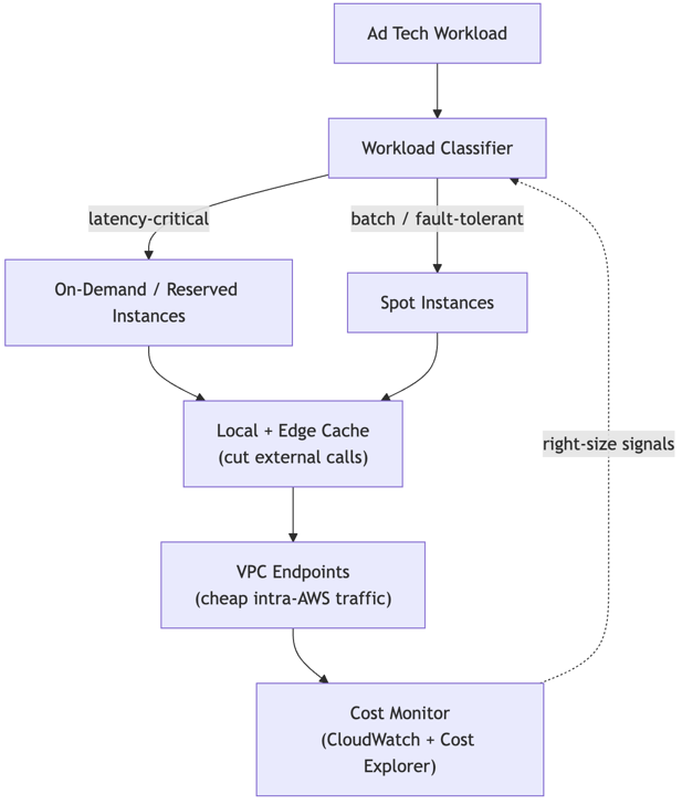Unlocking Ad-Tech Savings: A $1.7M Blueprint for AWS Cost Optimization