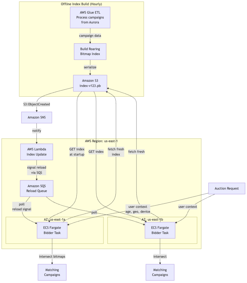 Ad Indexing at Hyperscale: 100,000 Campaigns in Under 5ms