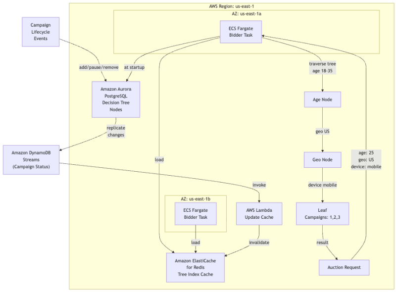 Ad Indexing at Hyperscale: 100,000 Campaigns in Under 5ms