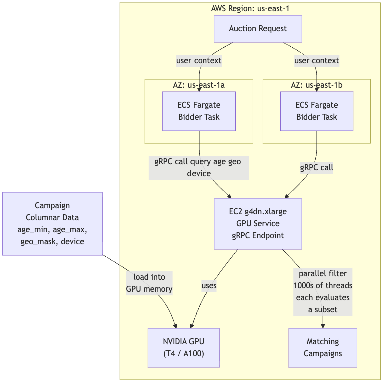 Ad Indexing at Hyperscale: 100,000 Campaigns in Under 5ms