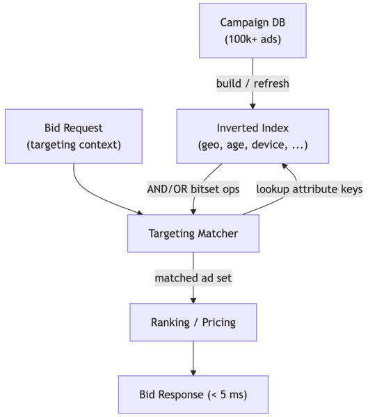Ad Indexing at Hyperscale: 100,000 Campaigns in Under 5ms