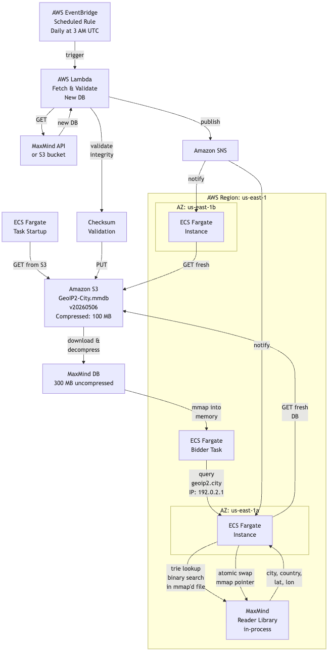 Real-Time Geo-Targeting: Balancing Precision, Latency, and Cost