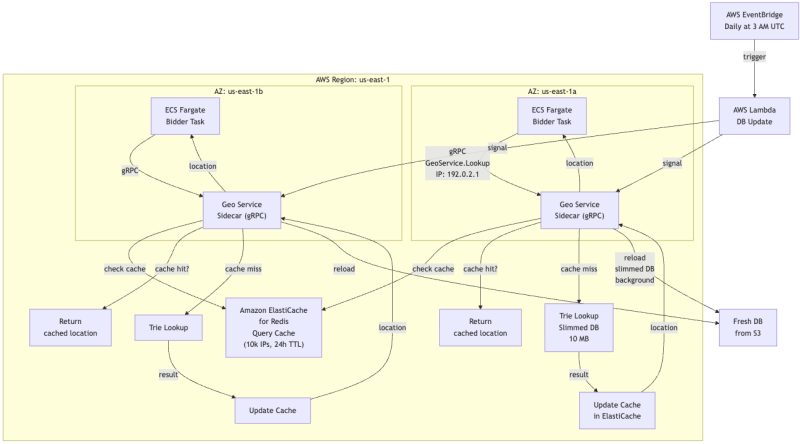 Real-Time Geo-Targeting: Balancing Precision, Latency, and Cost