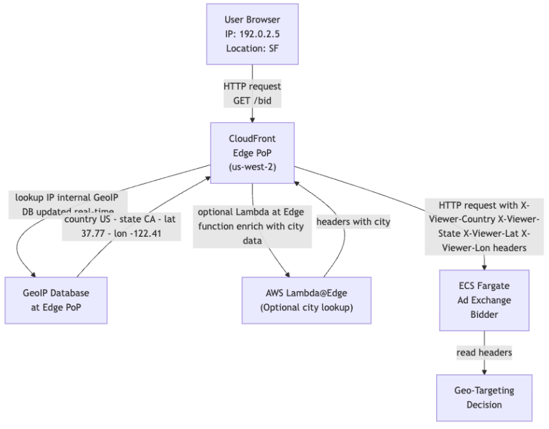Real-Time Geo-Targeting: Balancing Precision, Latency, and Cost