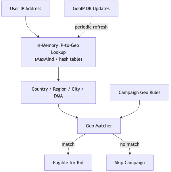 Real-Time Geo-Targeting: Balancing Precision, Latency, and Cost
