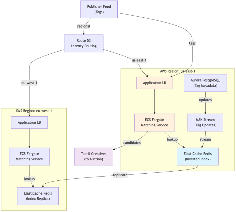 Contextual Targeting: Hybrid LLM and Tags for Privacy-First Ad Relevance