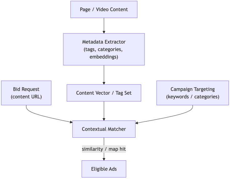 Contextual Targeting: Hybrid LLM and Tags for Privacy-First Ad Relevance