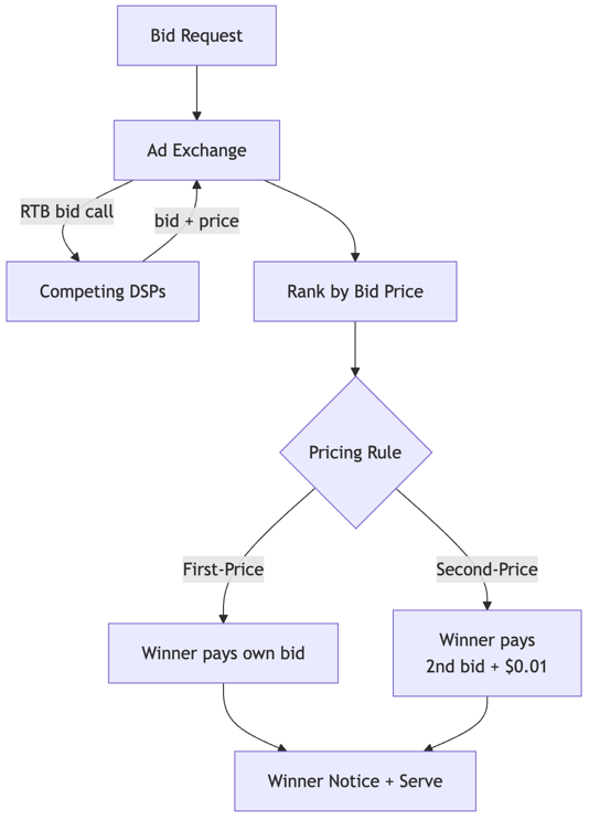 The Ad Tech Auction Wars: First-Price, Second-Price, and the Hybrid Frontier