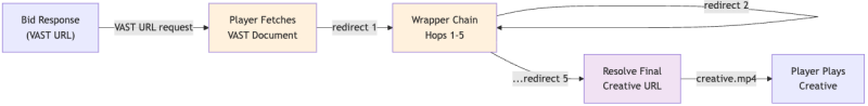Unwrapping VAST: Architecting for Low-Latency Video Ads