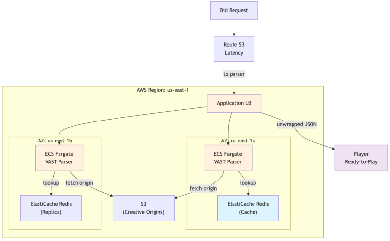 Unwrapping VAST: Architecting for Low-Latency Video Ads