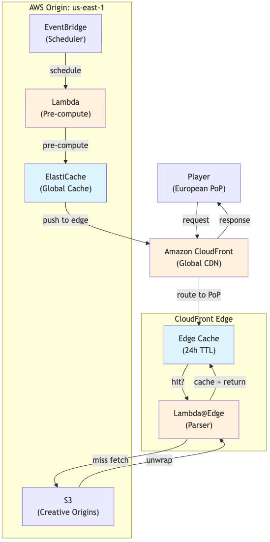 Unwrapping VAST: Architecting for Low-Latency Video Ads