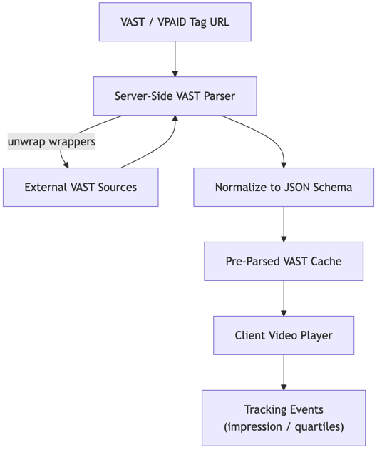 Unwrapping VAST: Architecting for Low-Latency Video Ads