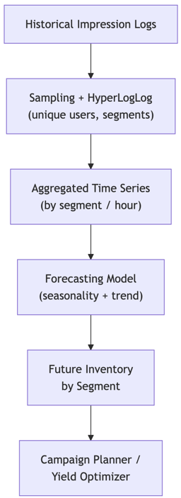 Ad Impression Forecasting (aka Ad Inventory Forecasting): Architecting for Scale, Speed, and Accuracy