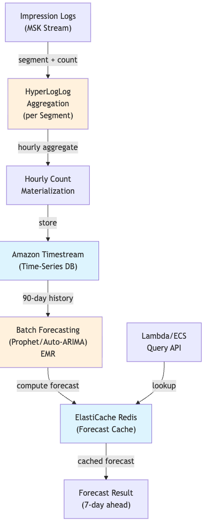Ad Impression Forecasting (aka Ad Inventory Forecasting): Architecting for Scale, Speed, and Accuracy