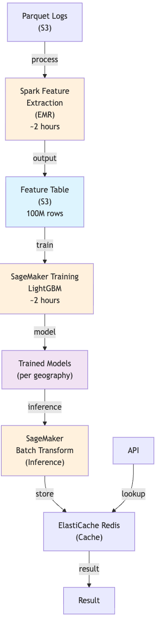 Ad Impression Forecasting (aka Ad Inventory Forecasting): Architecting for Scale, Speed, and Accuracy