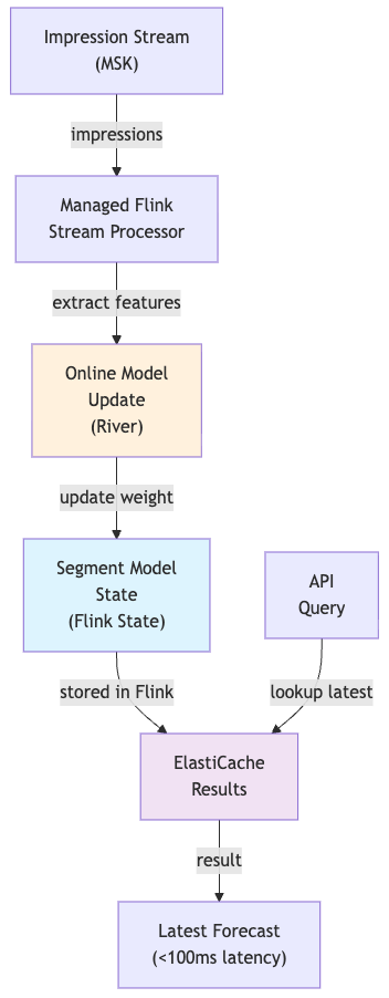 Ad Impression Forecasting (aka Ad Inventory Forecasting): Architecting for Scale, Speed, and Accuracy