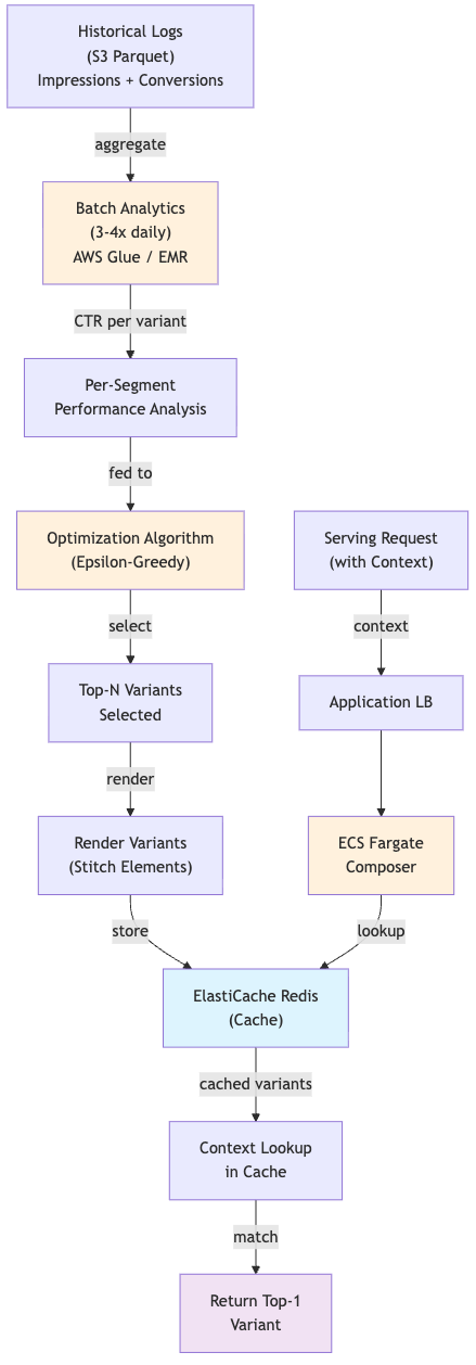 The AI Powering Billions of Tailored Ads - Dynamic Creative Optimization