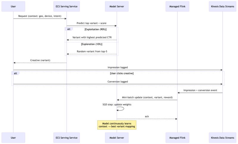 The AI Powering Billions of Tailored Ads - Dynamic Creative Optimization