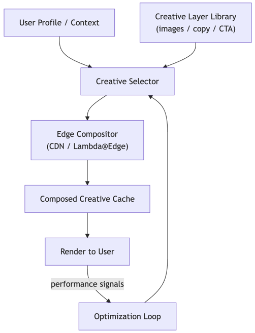 The AI Powering Billions of Tailored Ads - Dynamic Creative Optimization