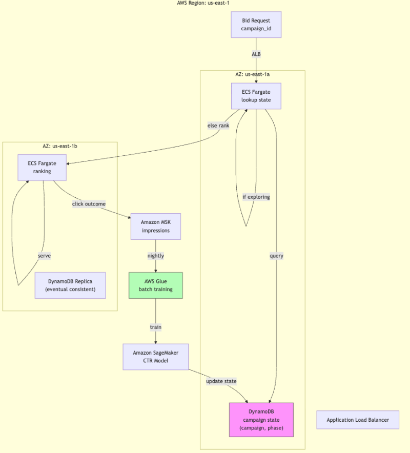 Navigating the Ad Tech Cold Start: Simple Solutions for a Complex Problem