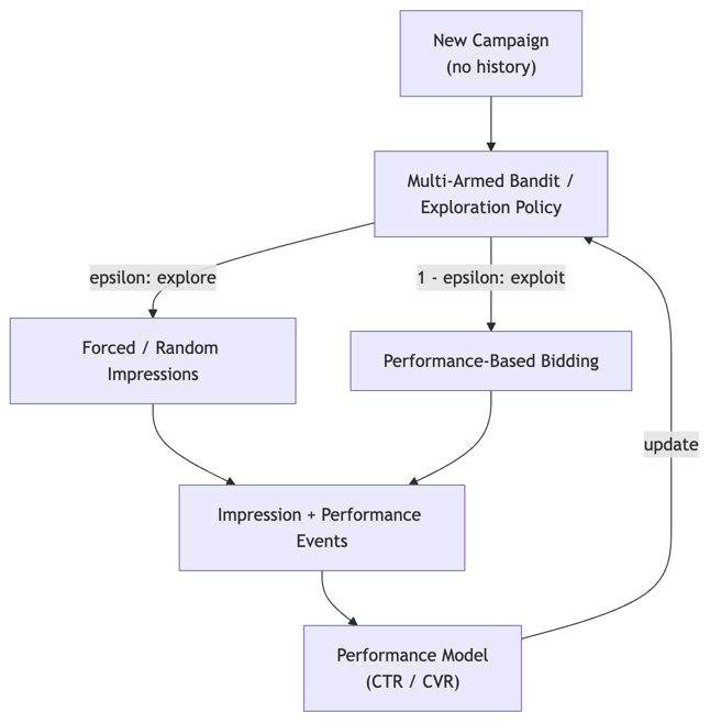 Navigating the Ad Tech Cold Start: Simple Solutions for a Complex Problem