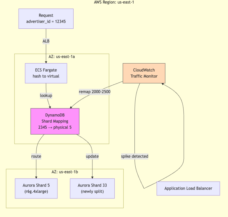 Scaling Sharded Databases: Taming Hot Shards with Dynamic Rebalancing