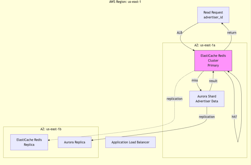 Scaling Sharded Databases: Taming Hot Shards with Dynamic Rebalancing