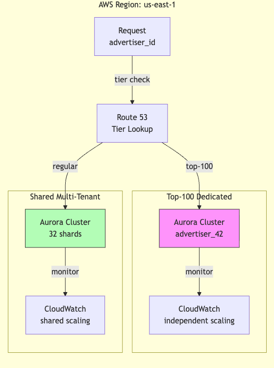 Scaling Sharded Databases: Taming Hot Shards with Dynamic Rebalancing