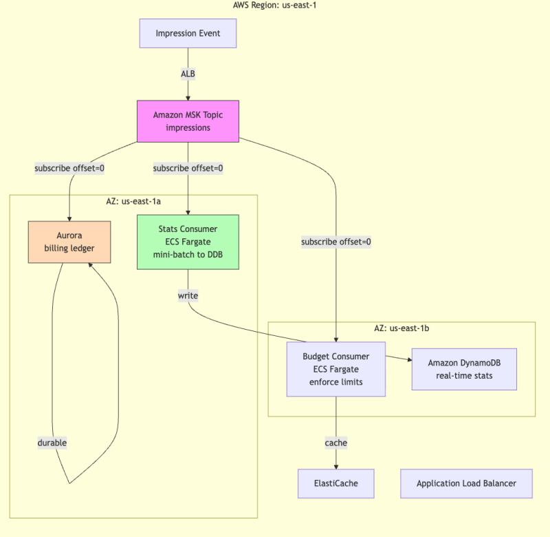 Balancing Real-Time Ad Stats and Billing Accuracy - Eventual vs Strong Consistency
