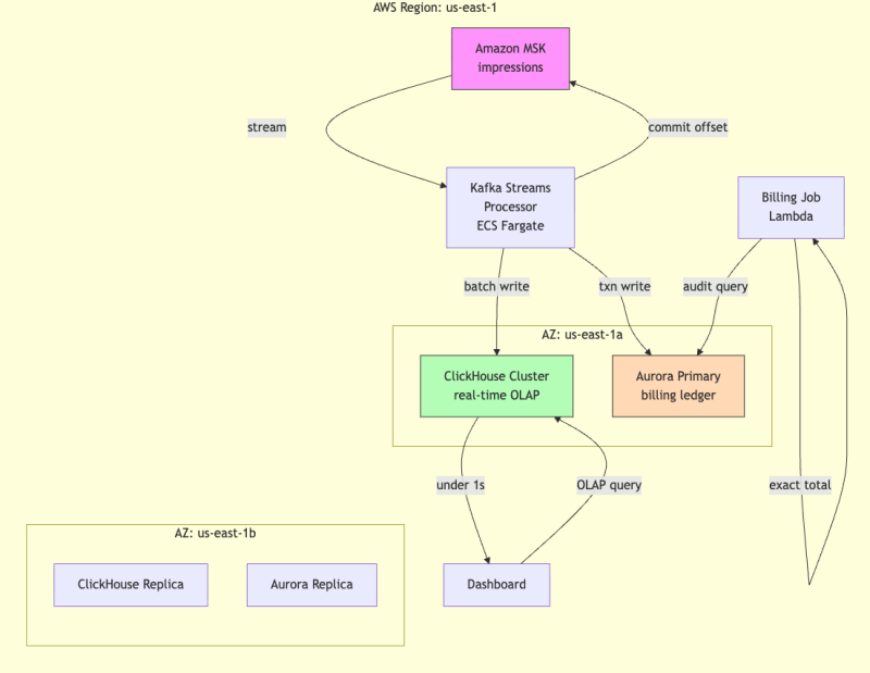 Balancing Real-Time Ad Stats and Billing Accuracy - Eventual vs Strong Consistency