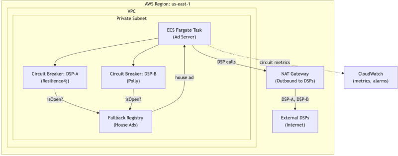 Ad Tech Circuit Breakers: Architectures for Resilient Bidding Engines - Circuit Breaker
