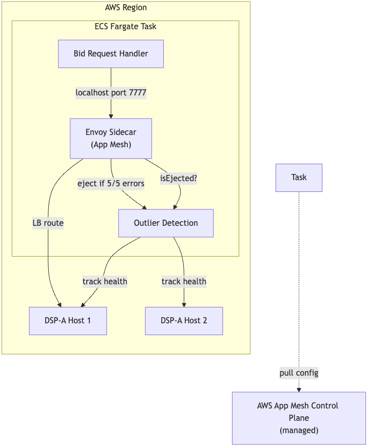 Ad Tech Circuit Breakers: Architectures for Resilient Bidding Engines - Circuit Breaker